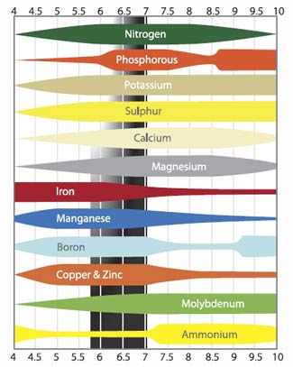 Ph Nutrients Chart